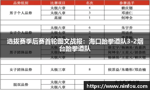 选拔赛季后赛首轮图文战报：海口跆拳道队3-2烟台跆拳道队